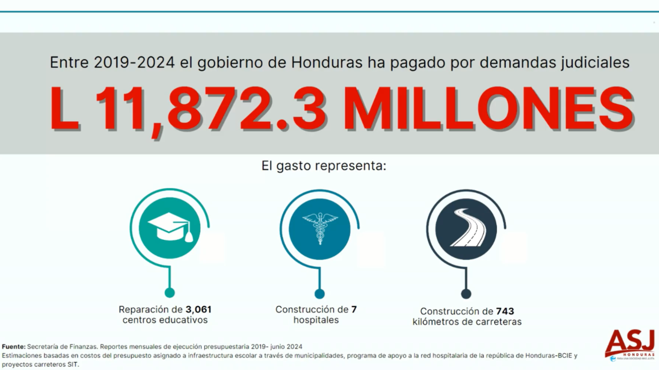 Demandas drenan arcas del Estado