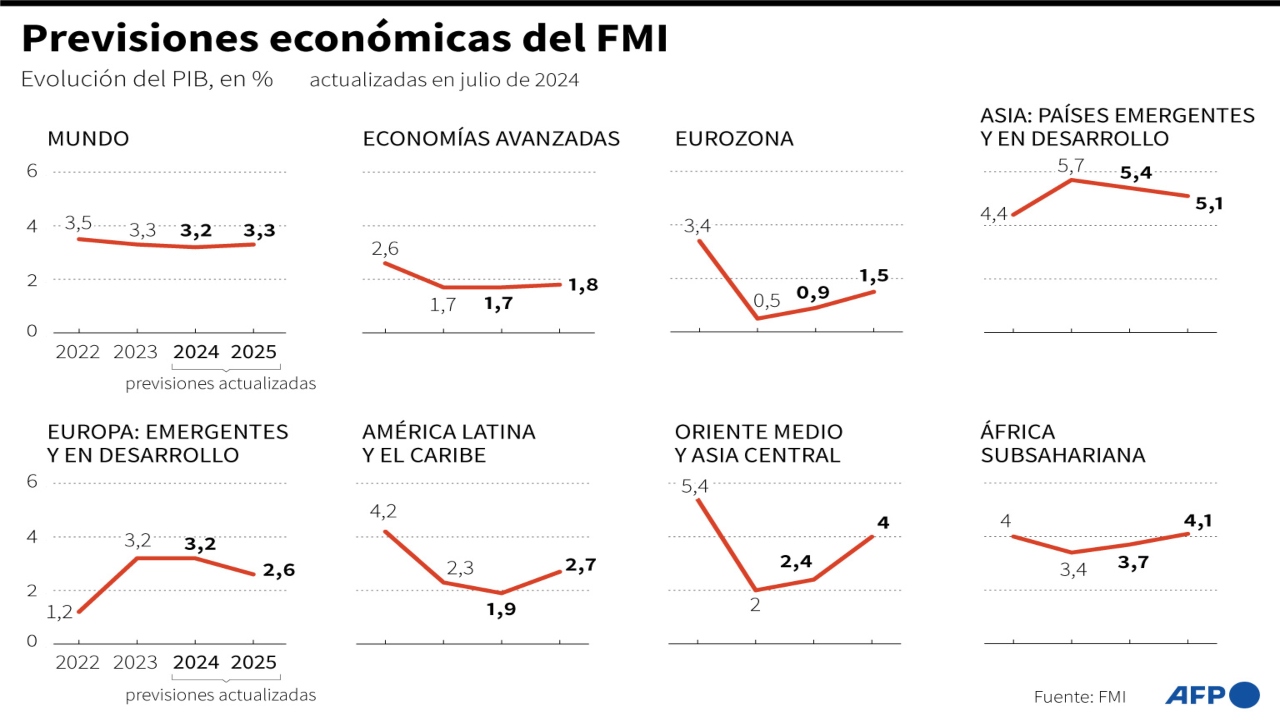 El FMI confirma su previsión de crecimiento mundial para 2024 al 3,2%