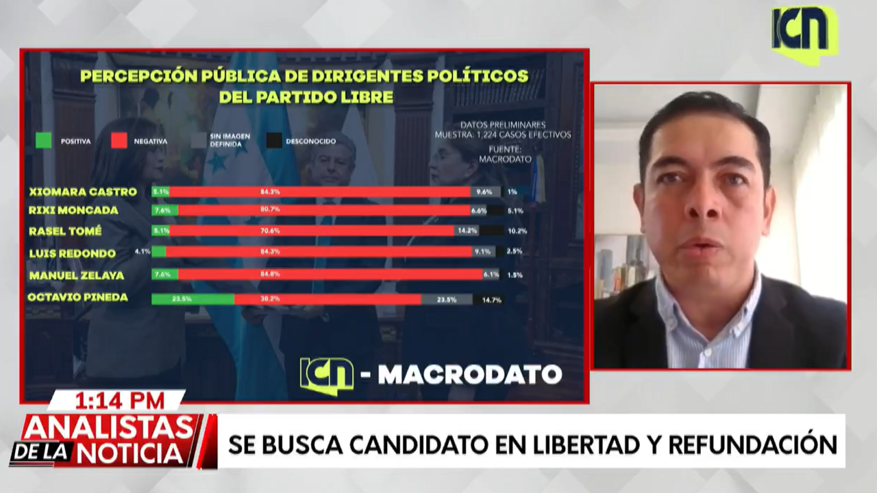 Octavio Pineda, actual secretario de Infraestructura y Transporte, lidera la encuesta con un 23.5% de aceptación. Rixi Moncada y Manuel Zelaya, ambos fundadores del partido, comparten un 7.6% de favoritismo